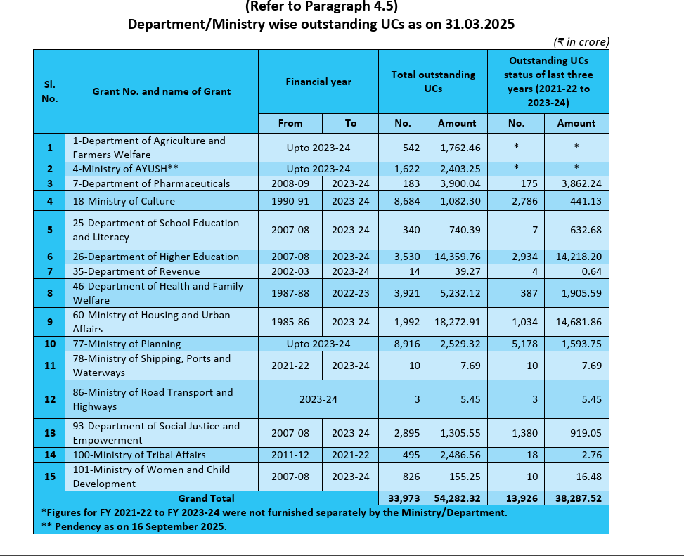 CAG report shows the ministry-wise breakdown of unaccounted spending.