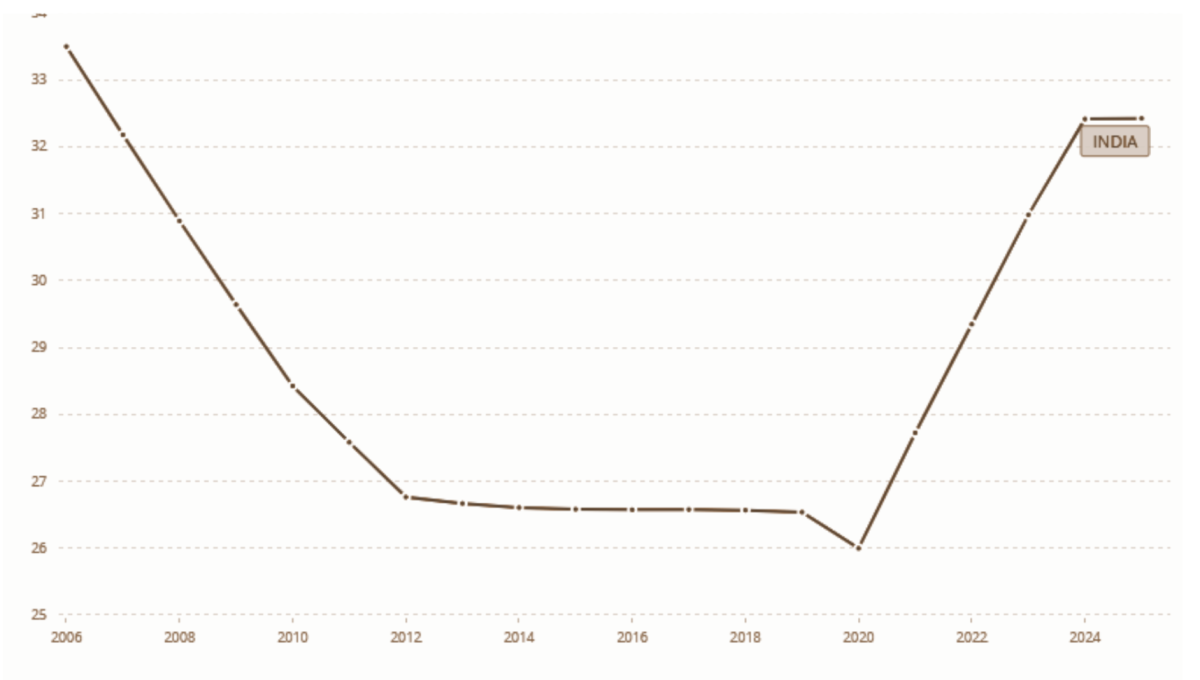 Fig 1. India’s Female Workforce Participation Rate over the last two decades.