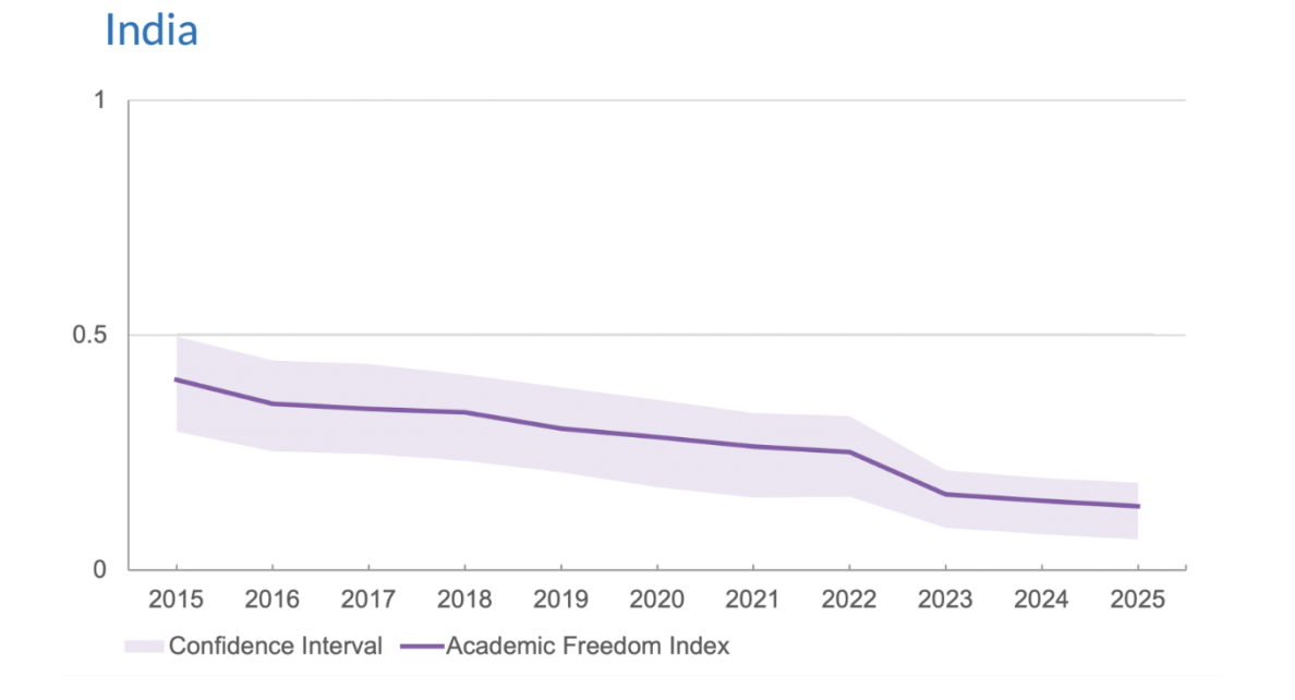 The AFI reflected low scores in India over the past few years, decreasing consistently to be at 0.14 to 2026. Source: AFI