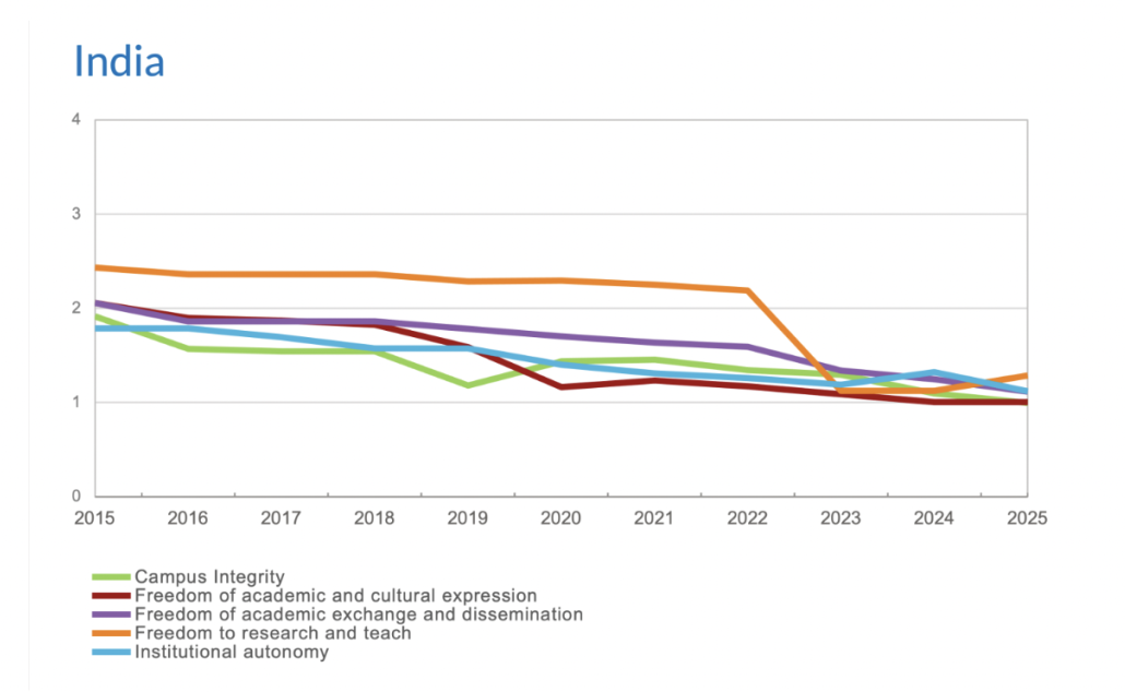 Since 2022, greater restrictions on the freedom to research and teach have driven declines in India’s AFI.