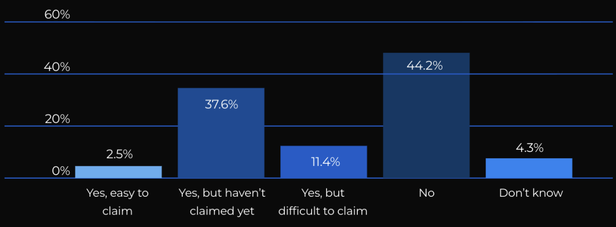 Access to and ease of claiming accident insurance. Source: Janpahal and GigWA