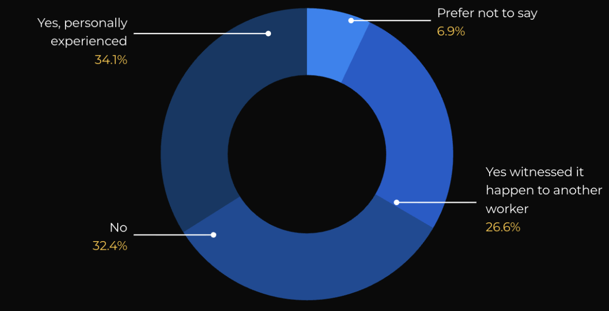 Experienced Harassment, Abuse or Violence While working. Source: Janpahal and GigWA