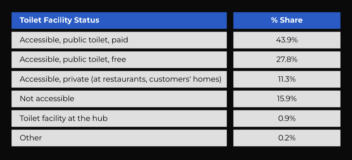 Access to and type of toilet used while working. Source: Janpahal and GigWA