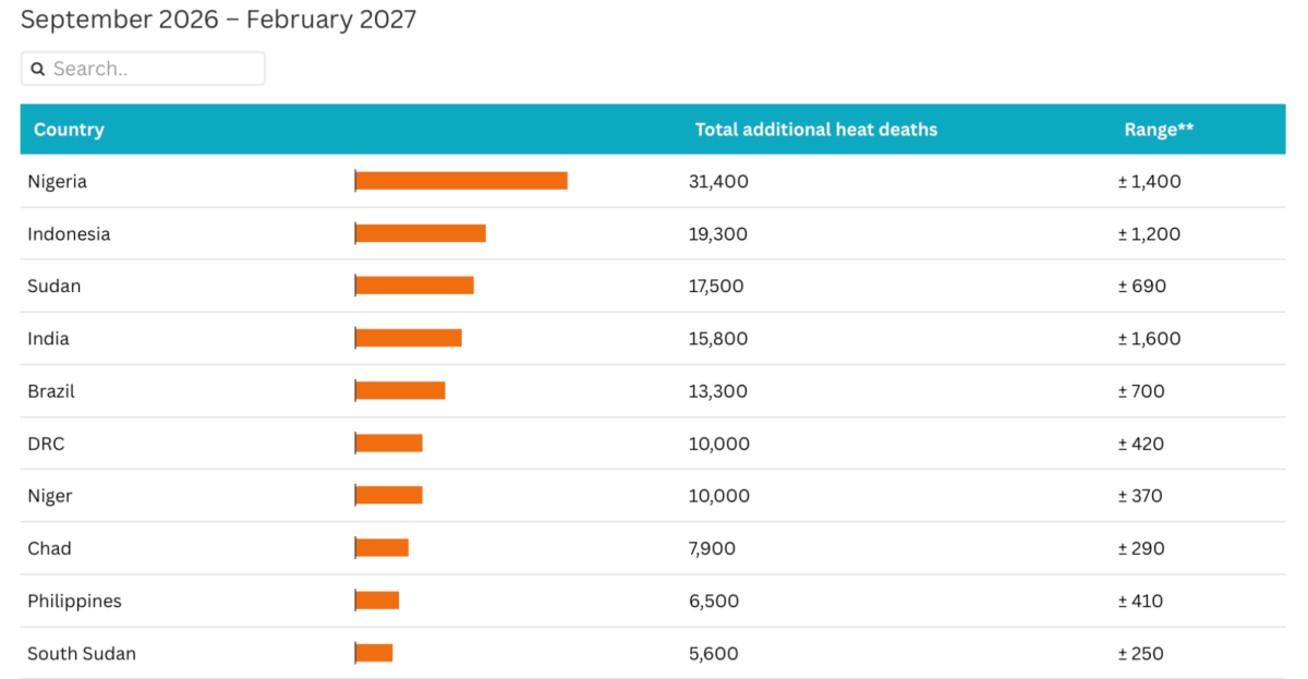 India Could Witness Around 15,000 Heat-Related Deaths Due To 'Super' El Niño Over Next Six Months, Report Finds - The Wire